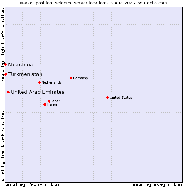 Market position of United Arab Emirates vs. Turkmenistan vs. Nicaragua