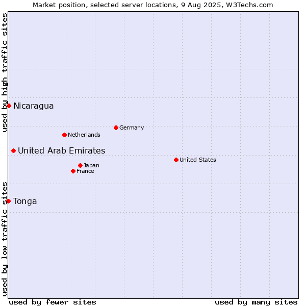 Market position of United Arab Emirates vs. Nicaragua vs. Tonga