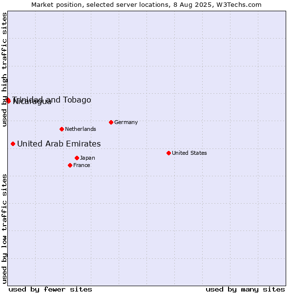 Market position of United Arab Emirates vs. Nicaragua vs. Trinidad and Tobago