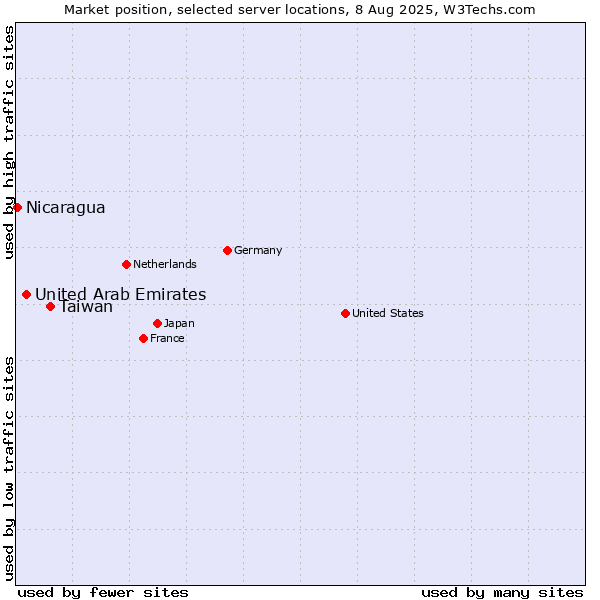 Market position of Taiwan vs. United Arab Emirates vs. Nicaragua