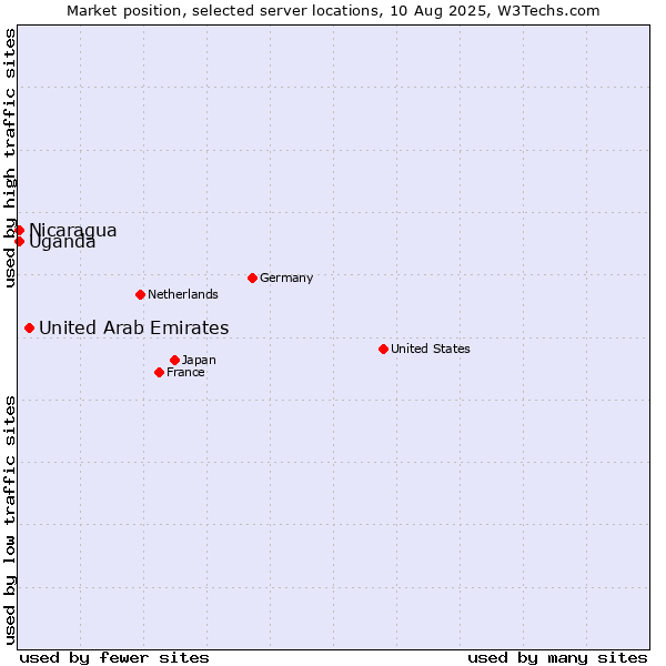 Market position of United Arab Emirates vs. Uganda vs. Nicaragua