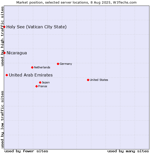 Market position of United Arab Emirates vs. Nicaragua vs. Holy See (Vatican City State)