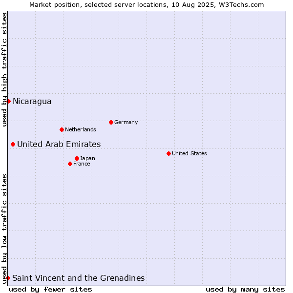 Market position of United Arab Emirates vs. Nicaragua vs. Saint Vincent and the Grenadines