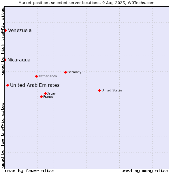 Market position of United Arab Emirates vs. Venezuela vs. Nicaragua