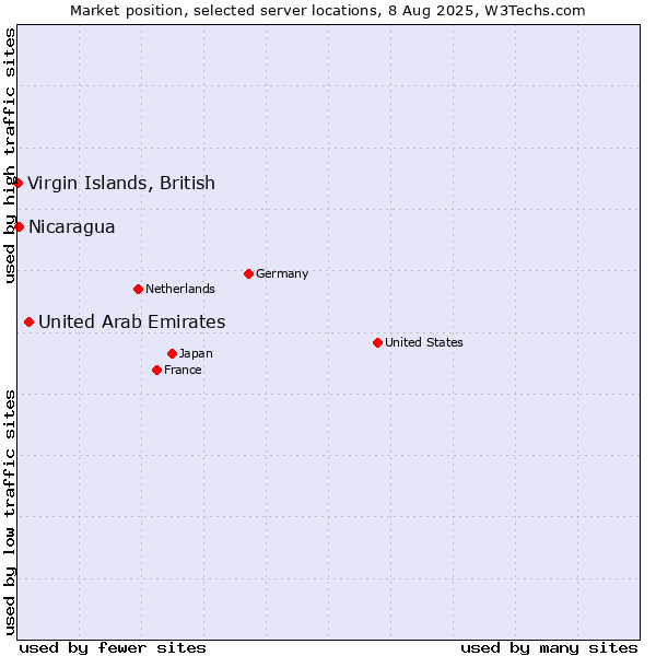 Market position of United Arab Emirates vs. Nicaragua vs. Virgin Islands, British