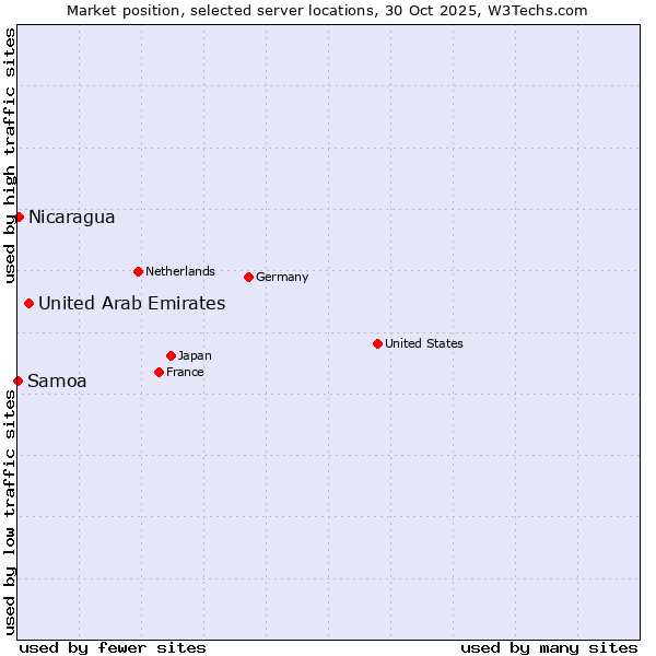 Market position of United Arab Emirates vs. Nicaragua vs. Samoa