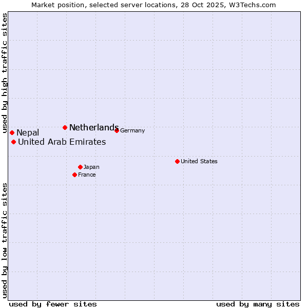 Market position of Netherlands vs. United Arab Emirates vs. Nepal