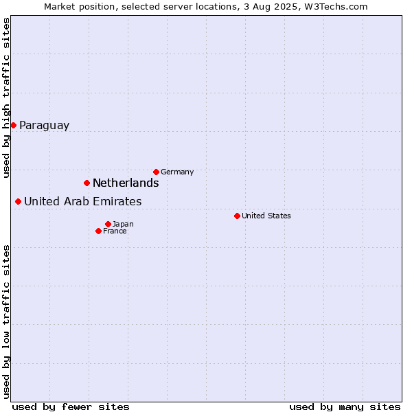 Market position of Netherlands vs. United Arab Emirates vs. Paraguay