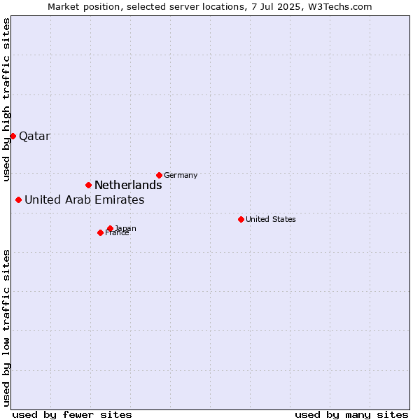 Market position of Netherlands vs. United Arab Emirates vs. Qatar