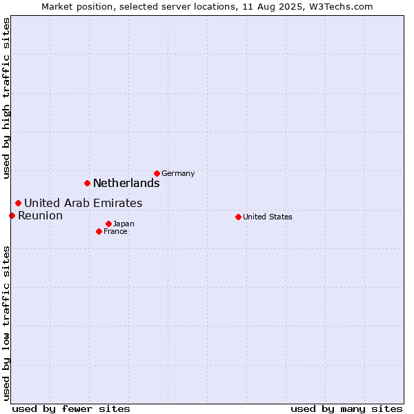 Market position of Netherlands vs. United Arab Emirates vs. Reunion