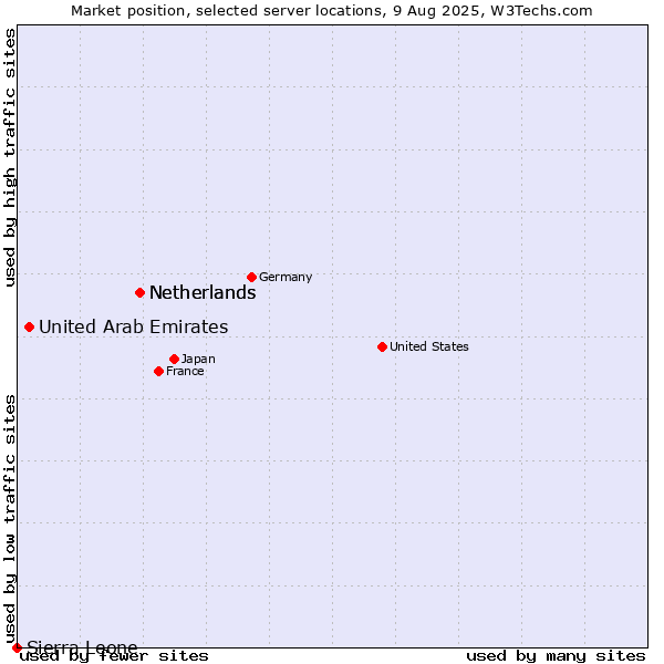 Market position of Netherlands vs. United Arab Emirates vs. Sierra Leone