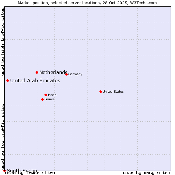 Market position of Netherlands vs. United Arab Emirates vs. South Sudan