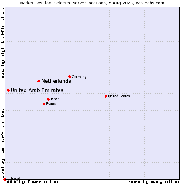 Market position of Netherlands vs. United Arab Emirates vs. Chad