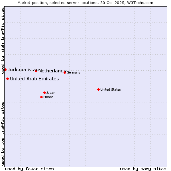 Market position of Netherlands vs. United Arab Emirates vs. Turkmenistan