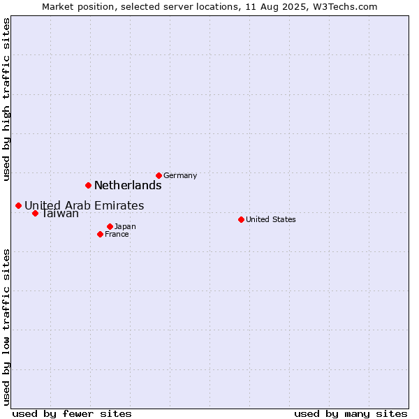 Market position of Netherlands vs. Taiwan vs. United Arab Emirates