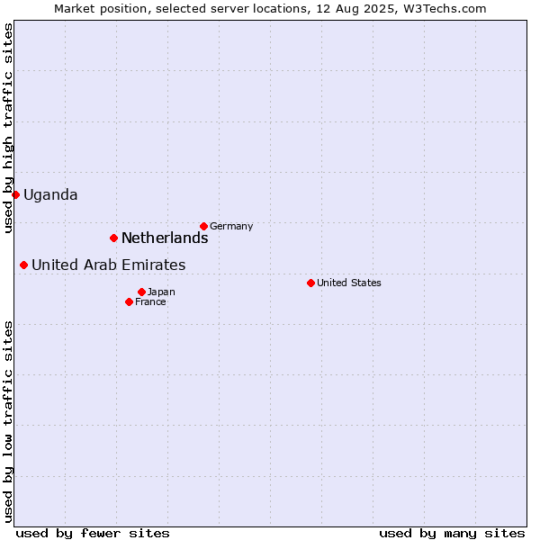 Market position of Netherlands vs. United Arab Emirates vs. Uganda