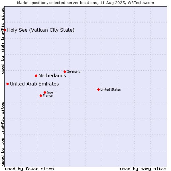 Market position of Netherlands vs. United Arab Emirates vs. Holy See (Vatican City State)