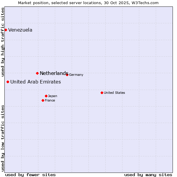 Market position of Netherlands vs. United Arab Emirates vs. Venezuela