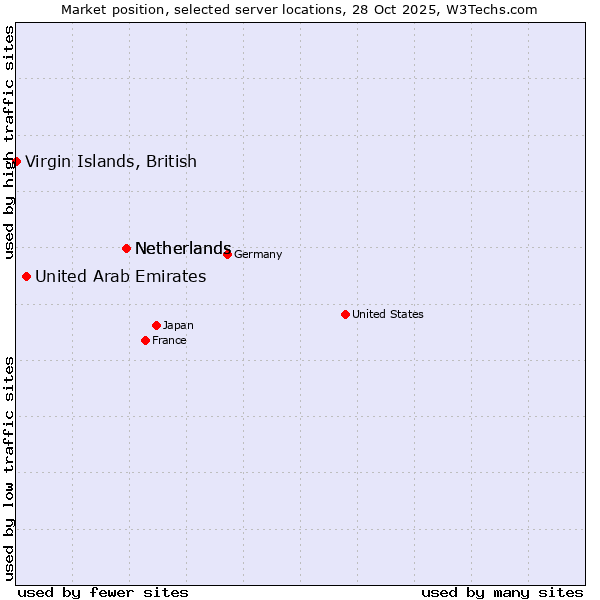Market position of Netherlands vs. United Arab Emirates vs. Virgin Islands, British