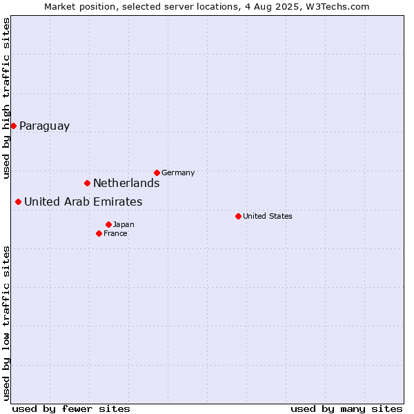 Market position of Netherlands and territories vs. United Arab Emirates vs. Paraguay