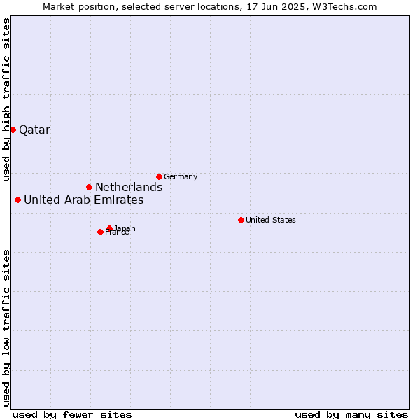 Market position of Netherlands and territories vs. United Arab Emirates vs. Qatar