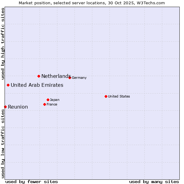 Market position of Netherlands and territories vs. United Arab Emirates vs. Reunion