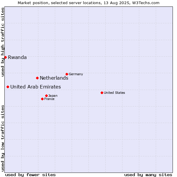 Market position of Netherlands and territories vs. United Arab Emirates vs. Rwanda