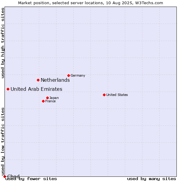 Market position of Netherlands and territories vs. United Arab Emirates vs. Chad