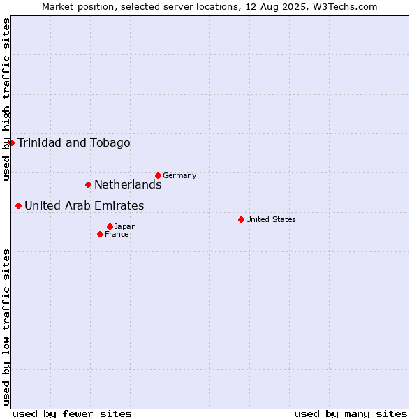 Market position of Netherlands and territories vs. United Arab Emirates vs. Trinidad and Tobago