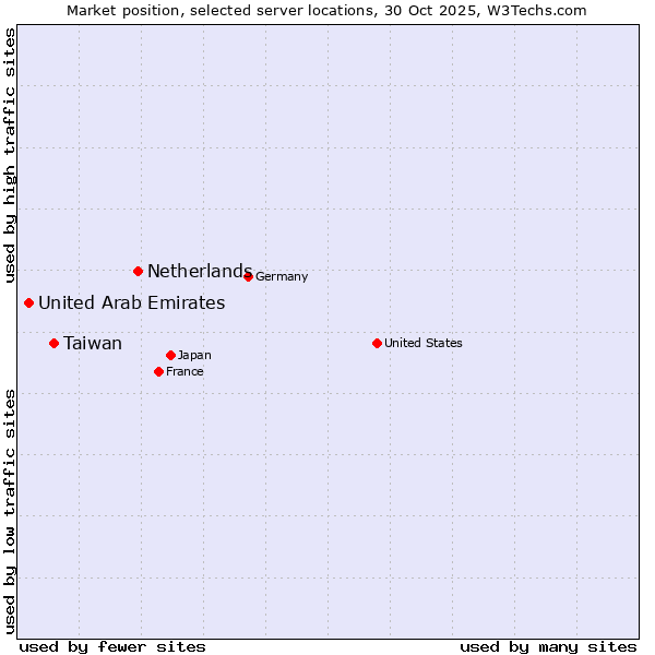Market position of Netherlands and territories vs. Taiwan vs. United Arab Emirates