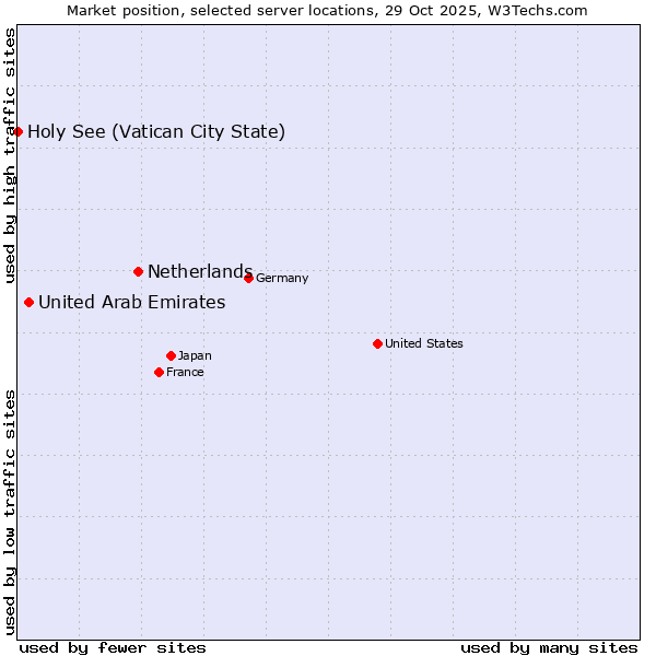 Market position of Netherlands and territories vs. United Arab Emirates vs. Holy See (Vatican City State)