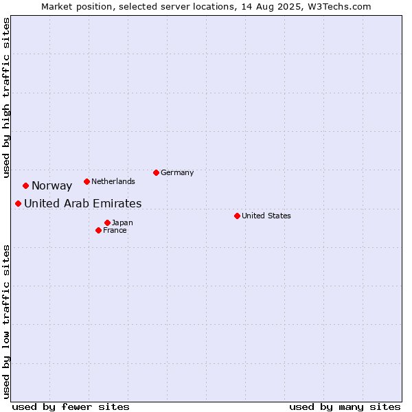 Market position of Norway vs. United Arab Emirates