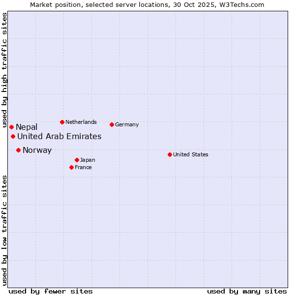 Market position of Norway vs. United Arab Emirates vs. Nepal