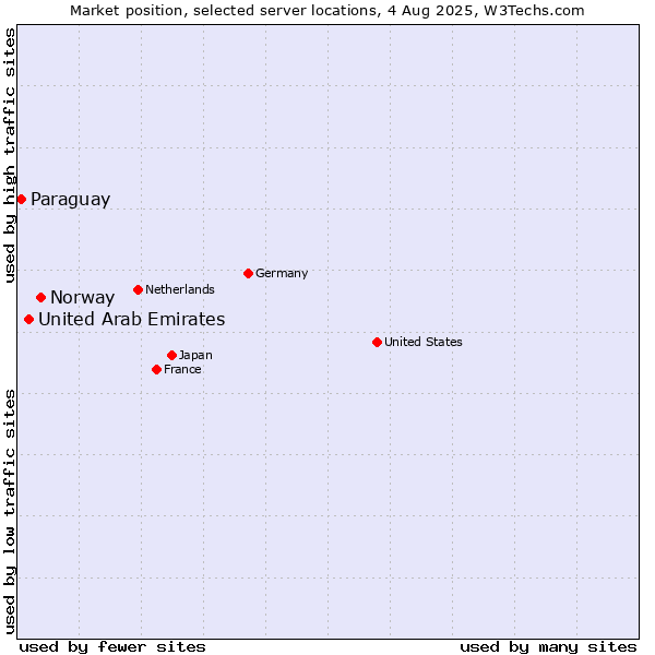 Market position of Norway vs. United Arab Emirates vs. Paraguay