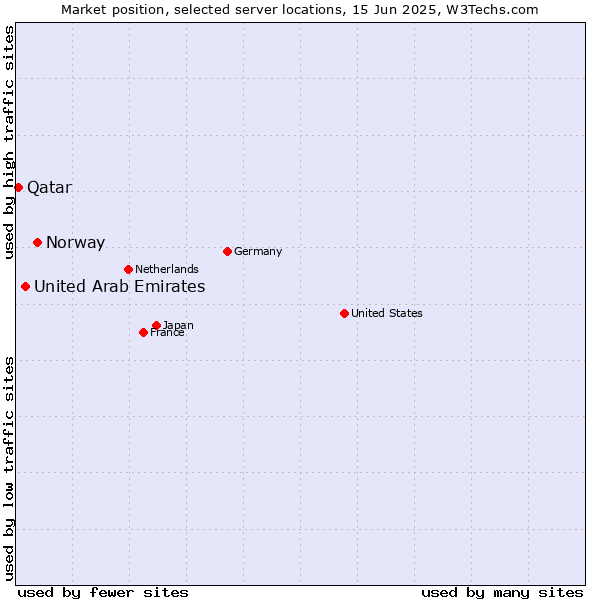 Market position of Norway vs. United Arab Emirates vs. Qatar