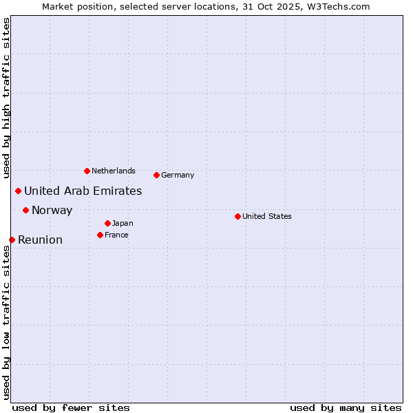 Market position of Norway vs. United Arab Emirates vs. Reunion