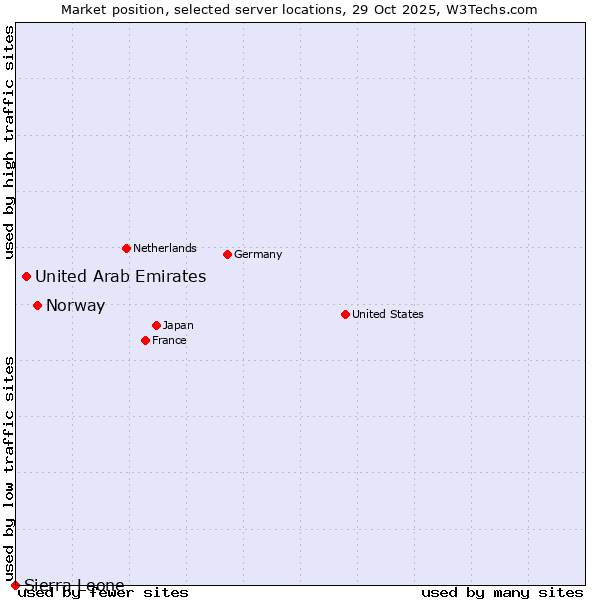 Market position of Norway vs. United Arab Emirates vs. Sierra Leone