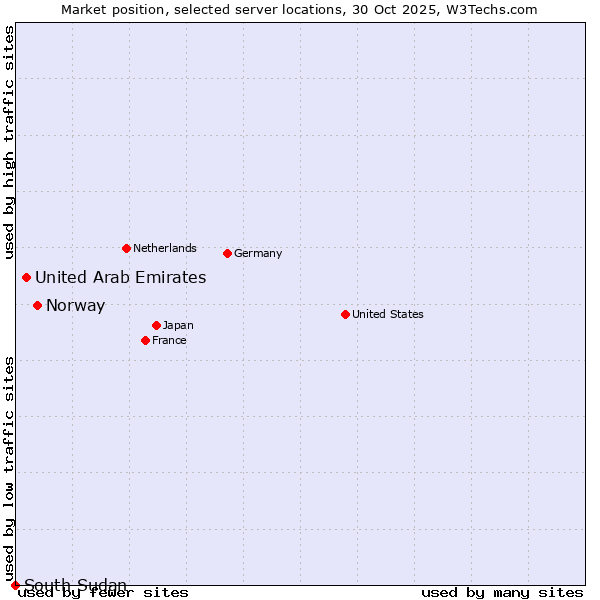 Market position of Norway vs. United Arab Emirates vs. South Sudan