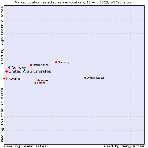 Market position of Norway vs. United Arab Emirates vs. Eswatini