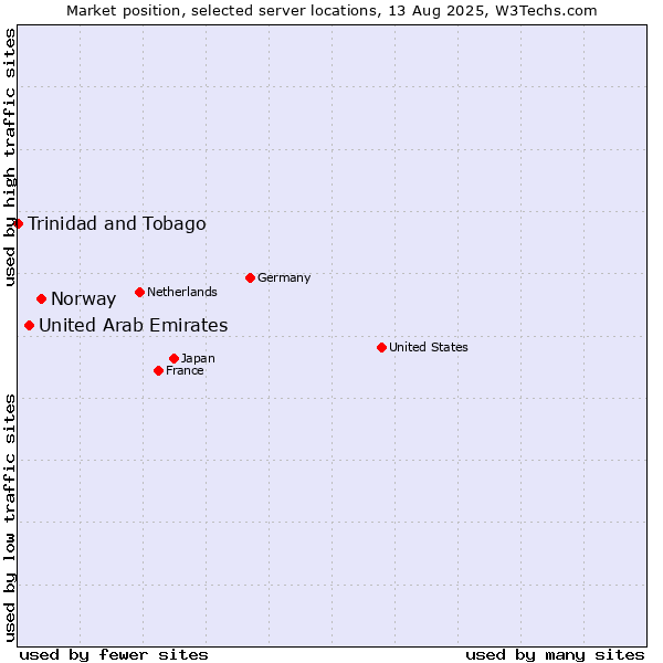 Market position of Norway vs. United Arab Emirates vs. Trinidad and Tobago