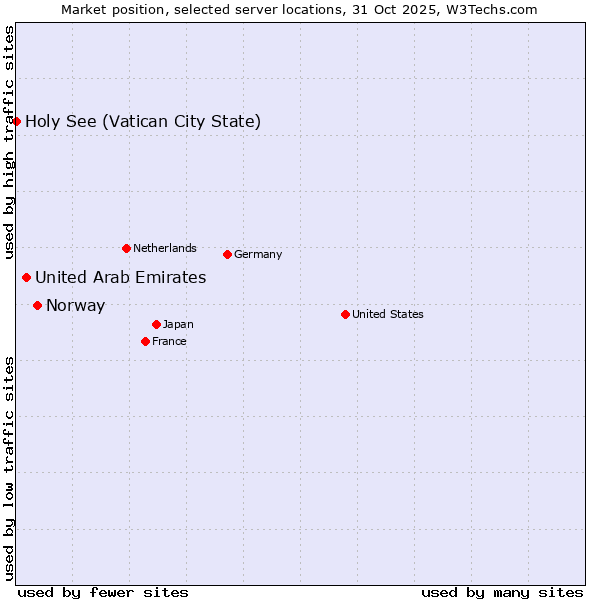 Market position of Norway vs. United Arab Emirates vs. Holy See (Vatican City State)