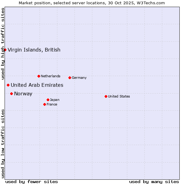 Market position of Norway vs. United Arab Emirates vs. Virgin Islands, British
