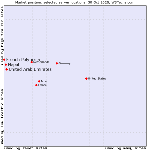 Market position of United Arab Emirates vs. Nepal vs. French Polynesia