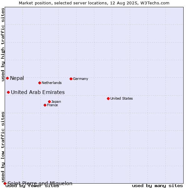 Market position of United Arab Emirates vs. Nepal vs. Saint Pierre and Miquelon