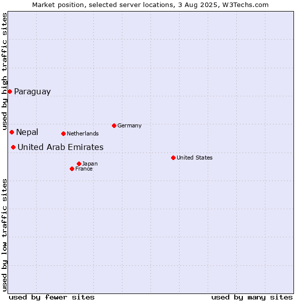 Market position of United Arab Emirates vs. Nepal vs. Paraguay