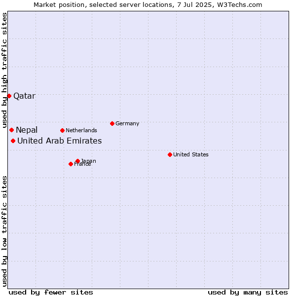 Market position of United Arab Emirates vs. Nepal vs. Qatar