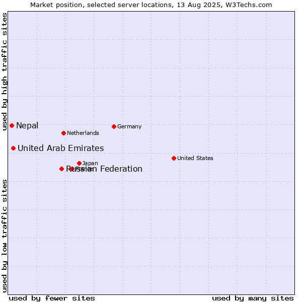 Market position of Russian Federation vs. United Arab Emirates vs. Nepal
