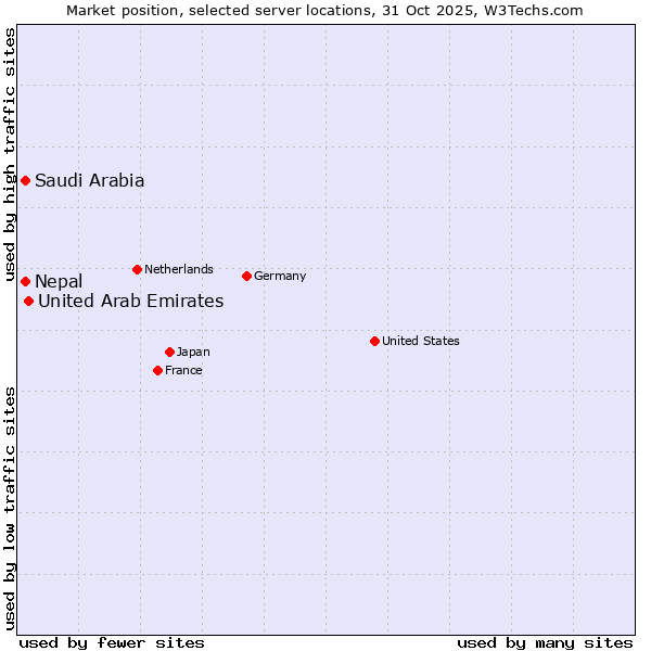 Market position of United Arab Emirates vs. Saudi Arabia vs. Nepal