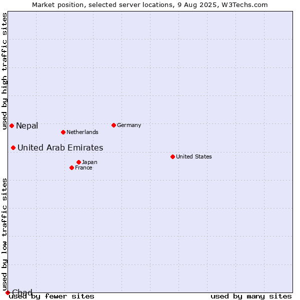 Market position of United Arab Emirates vs. Nepal vs. Chad