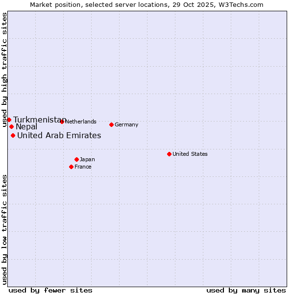 Market position of United Arab Emirates vs. Nepal vs. Turkmenistan